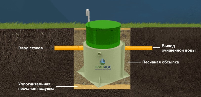 Септик Гринлос Аэро 3 миди